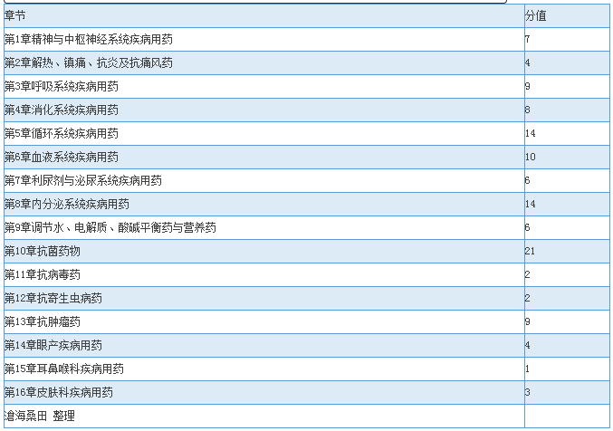 2016年執(zhí)業(yè)藥師考試章節(jié)分值預(yù)測