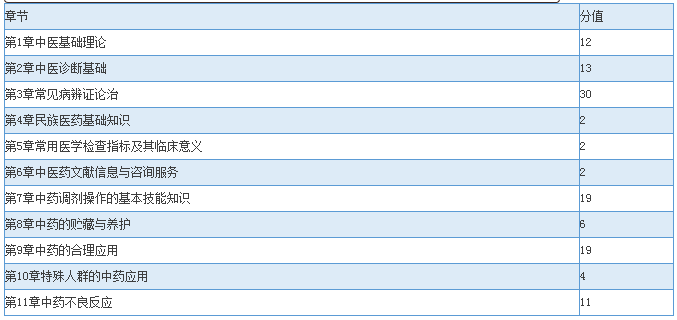 2016年執(zhí)業(yè)藥師考試章節(jié)分值預(yù)測