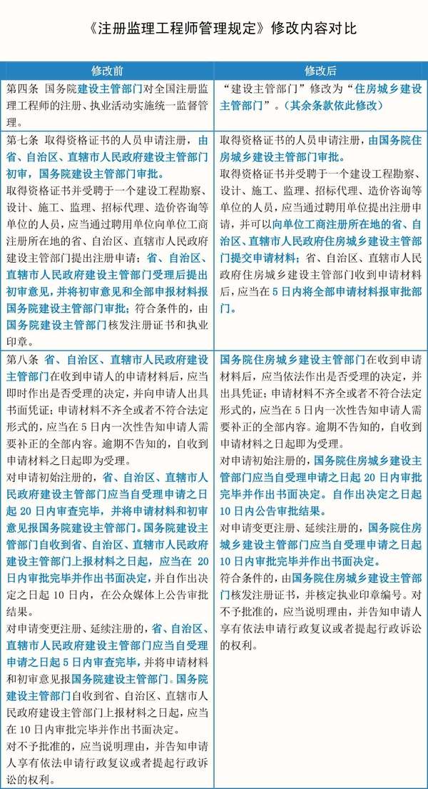 住建部修改11個部門規(guī)章內(nèi)容變化對比