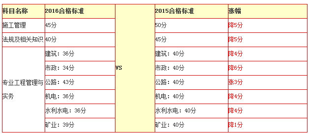 2016年貴州二級建造師合格分數線