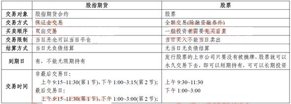2016年期貨從業資格考試《期貨基礎知識》考點串講:股票指數與股指期貨