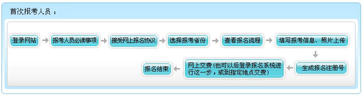 山東省2017年初級(jí)會(huì)計(jì)職稱(chēng)報(bào)名流程