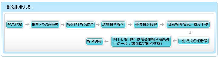 廣西2017年初級(jí)會(huì)計(jì)職稱報(bào)名流程