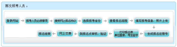 重慶市2017年初級會計職稱報名流程