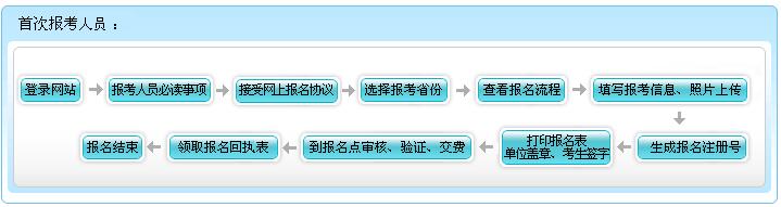 甘肅省2017年初級(jí)會(huì)計(jì)職稱報(bào)名流程