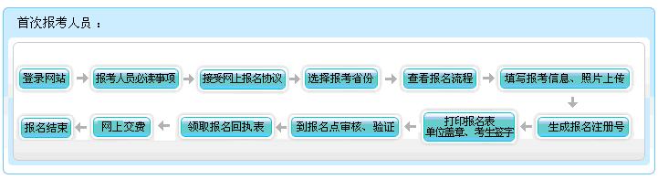 內蒙古2017年初級會計職稱考試網上報名流程