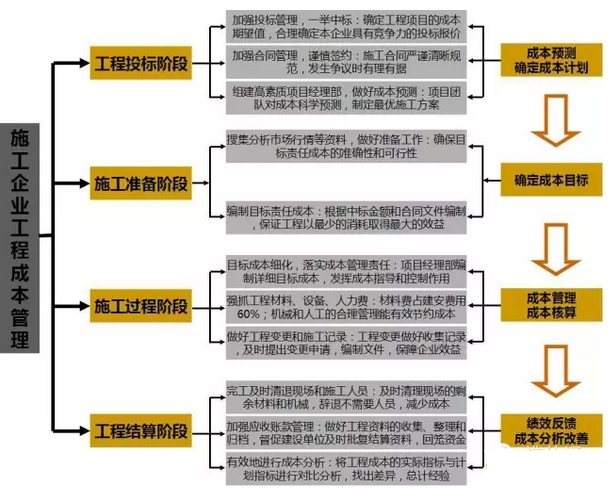 現場管控這樣做，你的施工成本才能“滴水不漏”