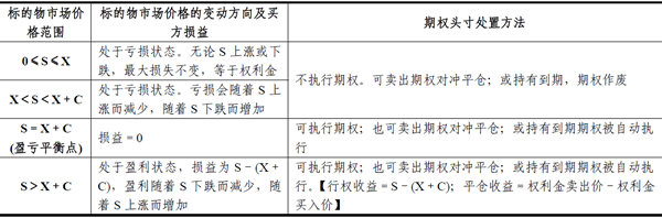 2014期貨從業<基礎知識>考點串講:期權交易損益分析及應用2