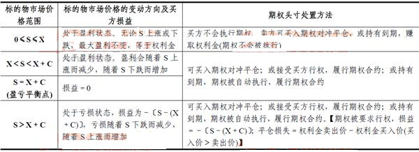 2014期貨從業<基礎知識>考點串講:期權交易損益分析及應用4