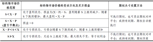 2014期貨從業<基礎知識>考點串講:期權交易損益分析及應用6