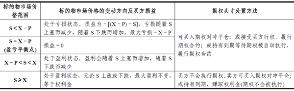2014期貨從業<基礎知識>考點串講:期權交易損益分析及應用8
