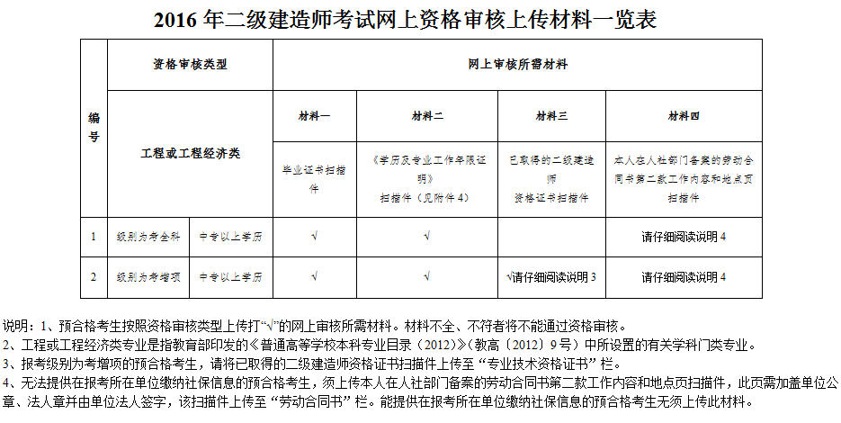 2017年吉林二級建造師報考需有單位社保證明