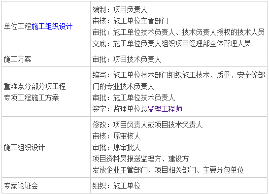 二級建造師建筑專業人物職能表