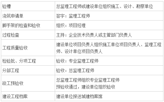 二級建造師建筑專業人物職能表