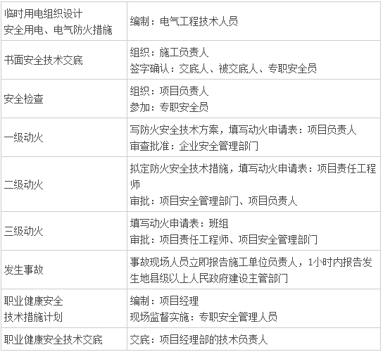 二級建造師建筑專業人物職能表