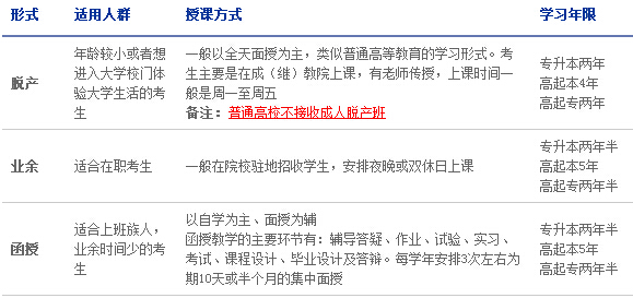 2017年成人高考報名指南：學習年限