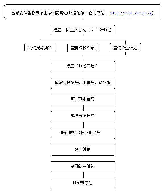安徽2017年成人高考怎么報名？安徽2017年成人高考如何報名？