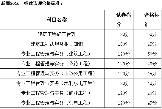 2016年新疆二級建造師合格標準