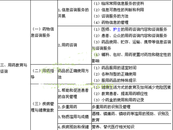 2017年執業藥師考試大綱