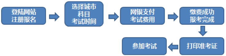 期貨從業資格考試報名方式及流程