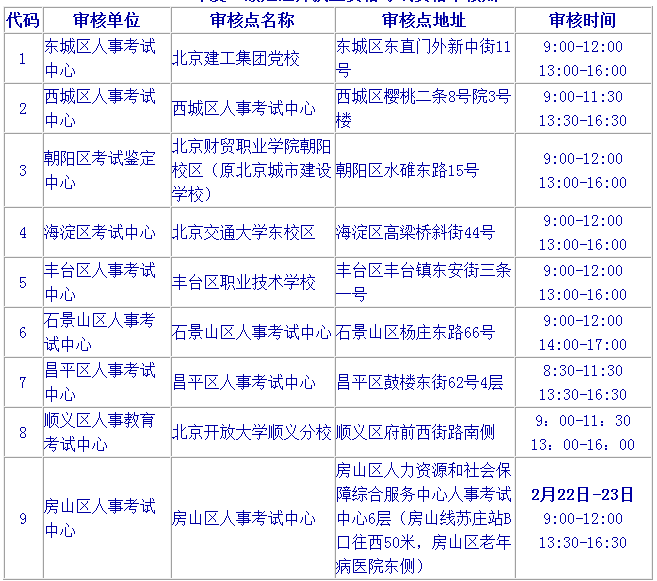 2017年北京二級(jí)建造師報(bào)名現(xiàn)場(chǎng)審核需提供材料