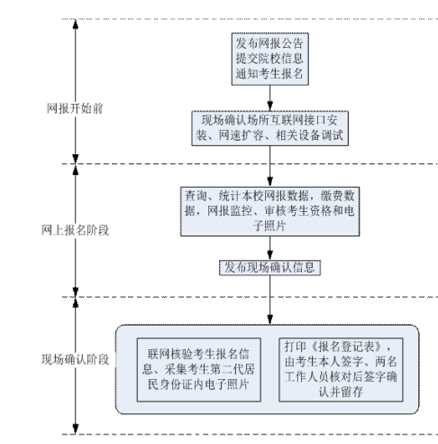 河南2017年成人學位英語考試報名高校基本操作流程圖001.png