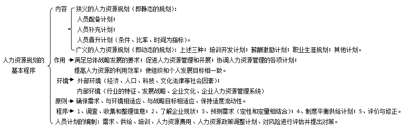 人力資源二級思維導圖