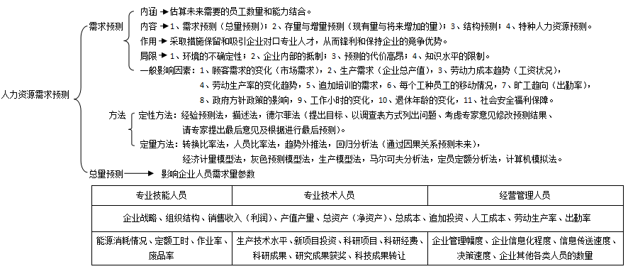 人力資源二級思維導圖