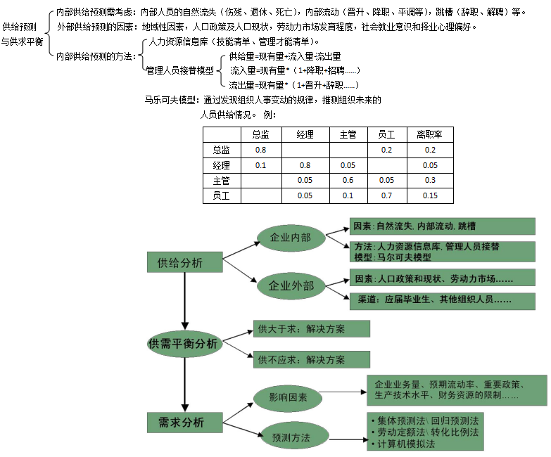 人力資源二級思維導圖第一章第四節