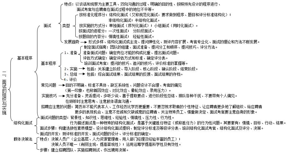 人力資源二級(jí)思維導(dǎo)圖第二章