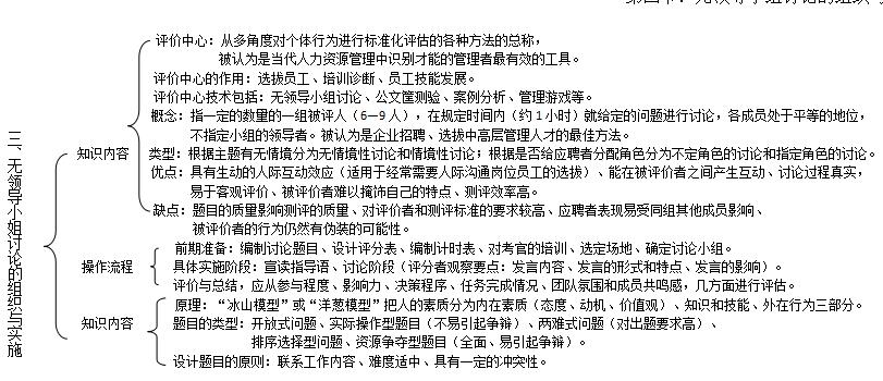 人力資源二級(jí)思維導(dǎo)圖