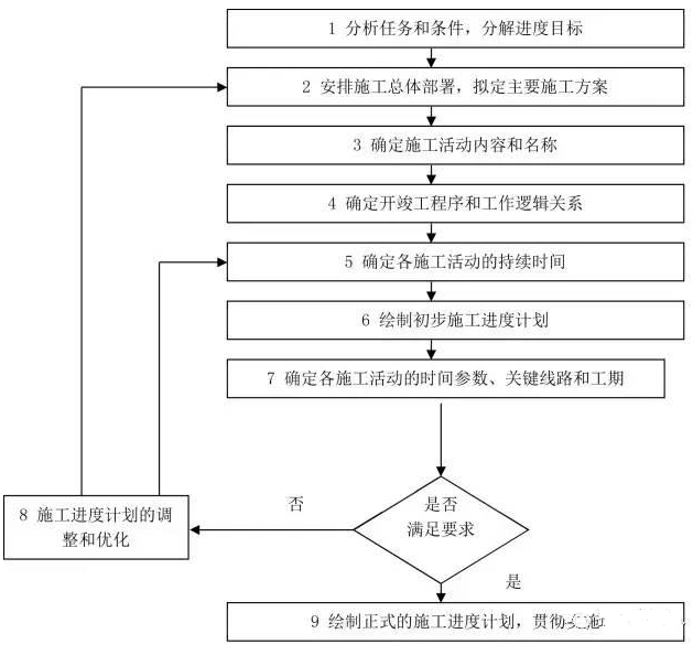 施工進度計劃