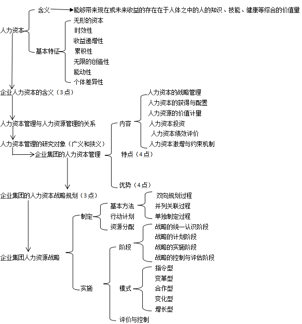 人力資源一級思維導圖