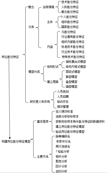 人力資源一級(jí)思維導(dǎo)圖