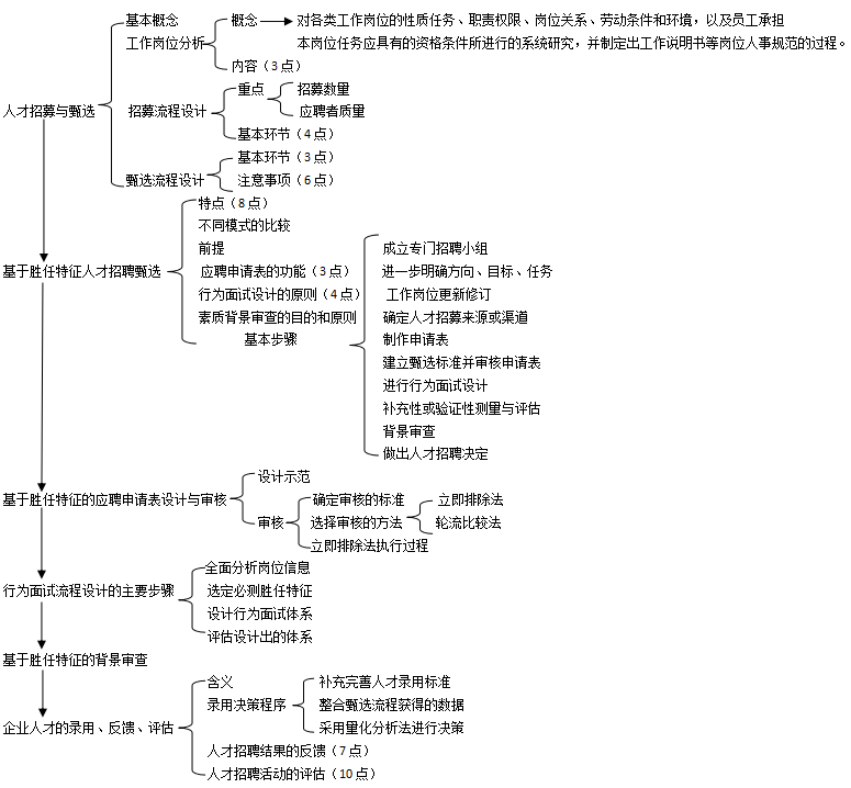 人力資源一級(jí)思維導(dǎo)圖