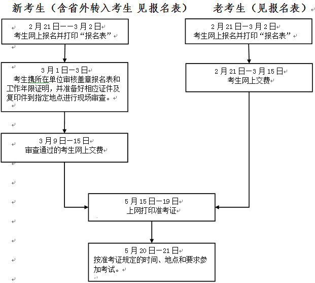2017年浙江監(jiān)理工程師報(bào)名程序及流程圖