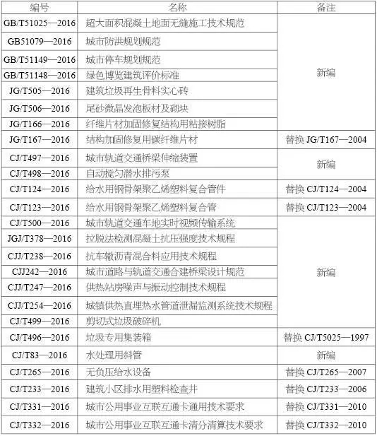 2017年2月起施行這些工程建設標準