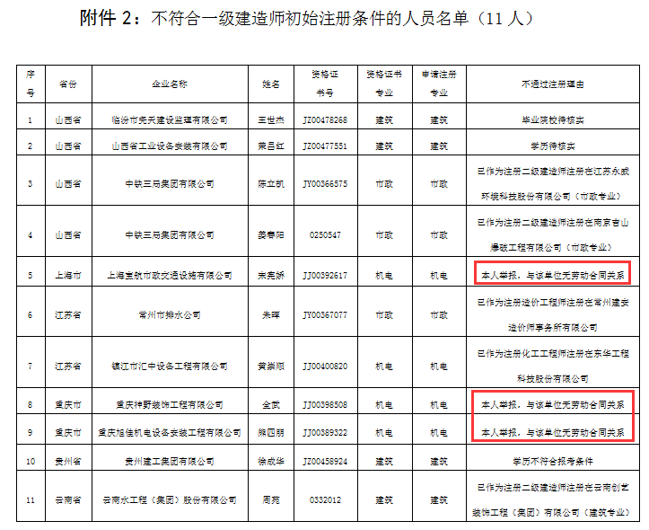 一級建造師注冊失敗原因竟然是“自己舉報自己”？