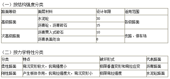 城鎮(zhèn)道路分類