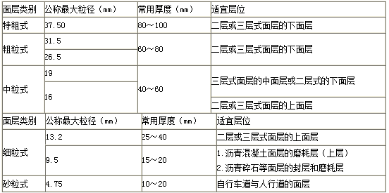 瀝青路面結(jié)構(gòu)組成及性能要求