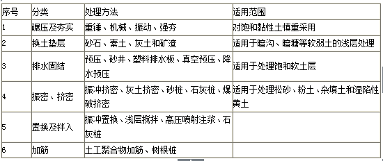 巖土分類與不良土質處理方法