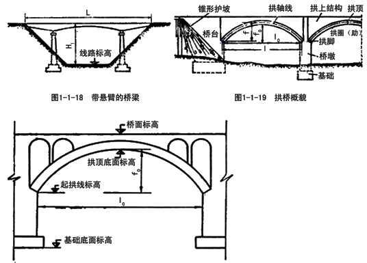 城市橋梁結構組成與類型