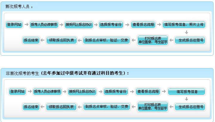 貴州2017年中級會計職稱考試報名現場資格審核所需材料