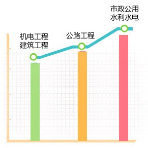 一級建造師考試難度