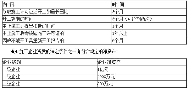 2017二建法規及相關知識數字考點總結第二章