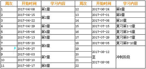 2017中級會計師考試學習計劃表:財務管理