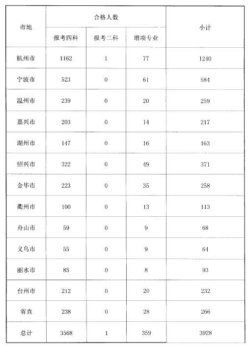 2016年一級建造師資格考試浙江省合格人員統計表