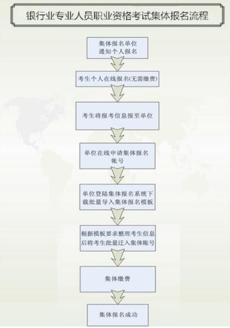 銀行從業(yè)資格報(bào)名流程