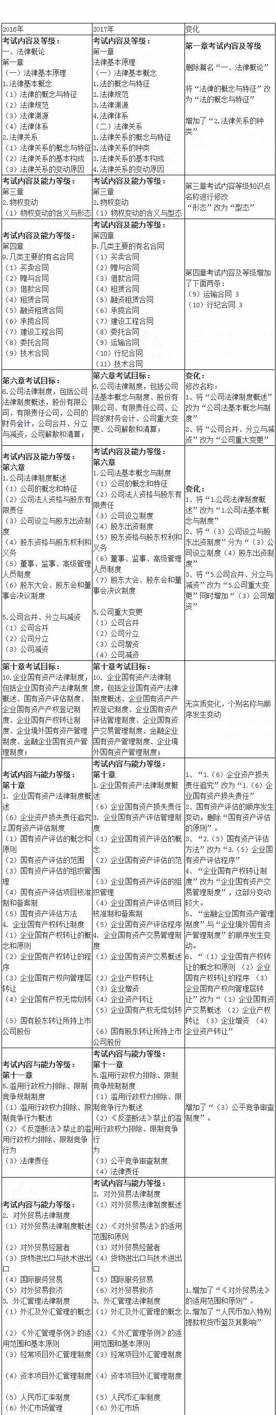 2017年注會《經濟法》考試大綱變化