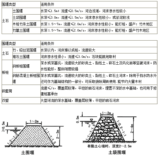 二級建造師市政工程考點：各類圍堰施工要求